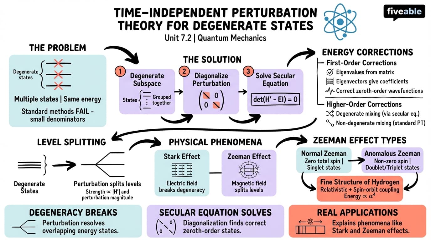 7.2 Time-independent perturbation theory for degenerate states - Quantum Mechanics - Unit 7 visual cheatsheet