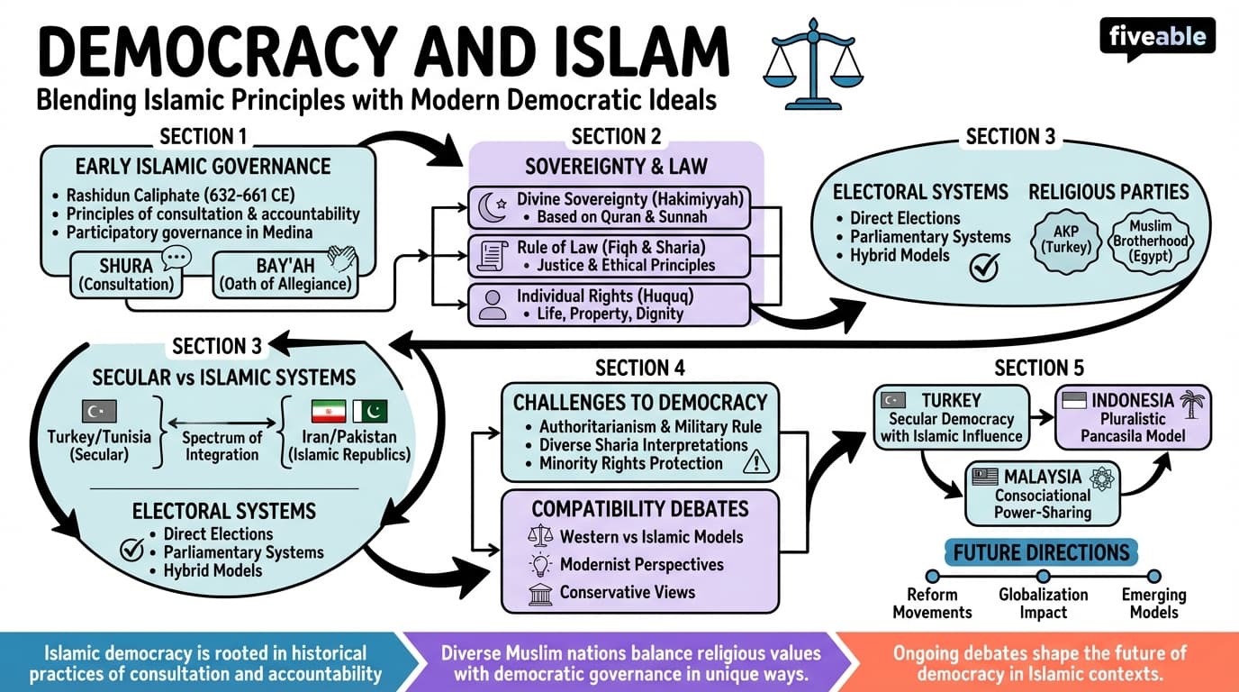 10.5 Democracy and Islam - Islamic World - Unit 10 visual cheatsheet