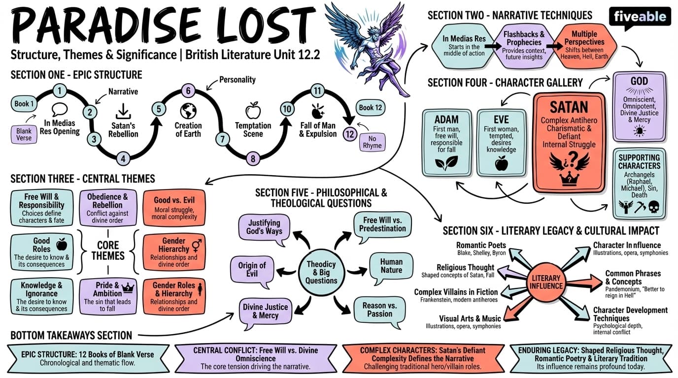 12.2 Paradise Lost: Structure, Themes, and Significance - British Literature I - Unit 12 visual cheatsheet