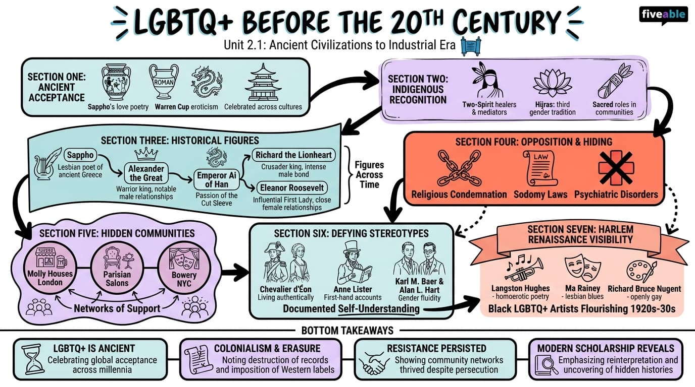 2.1 Pre-20th century LGBTQ+ history and cultural expressions - Intro to LGBTQ+ Studies - Unit 2 visual cheatsheet