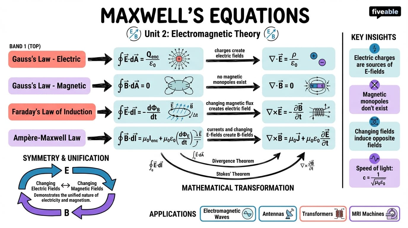 2.1 Maxwell's equations - Magnetohydrodynamics - Unit 2 visual cheatsheet