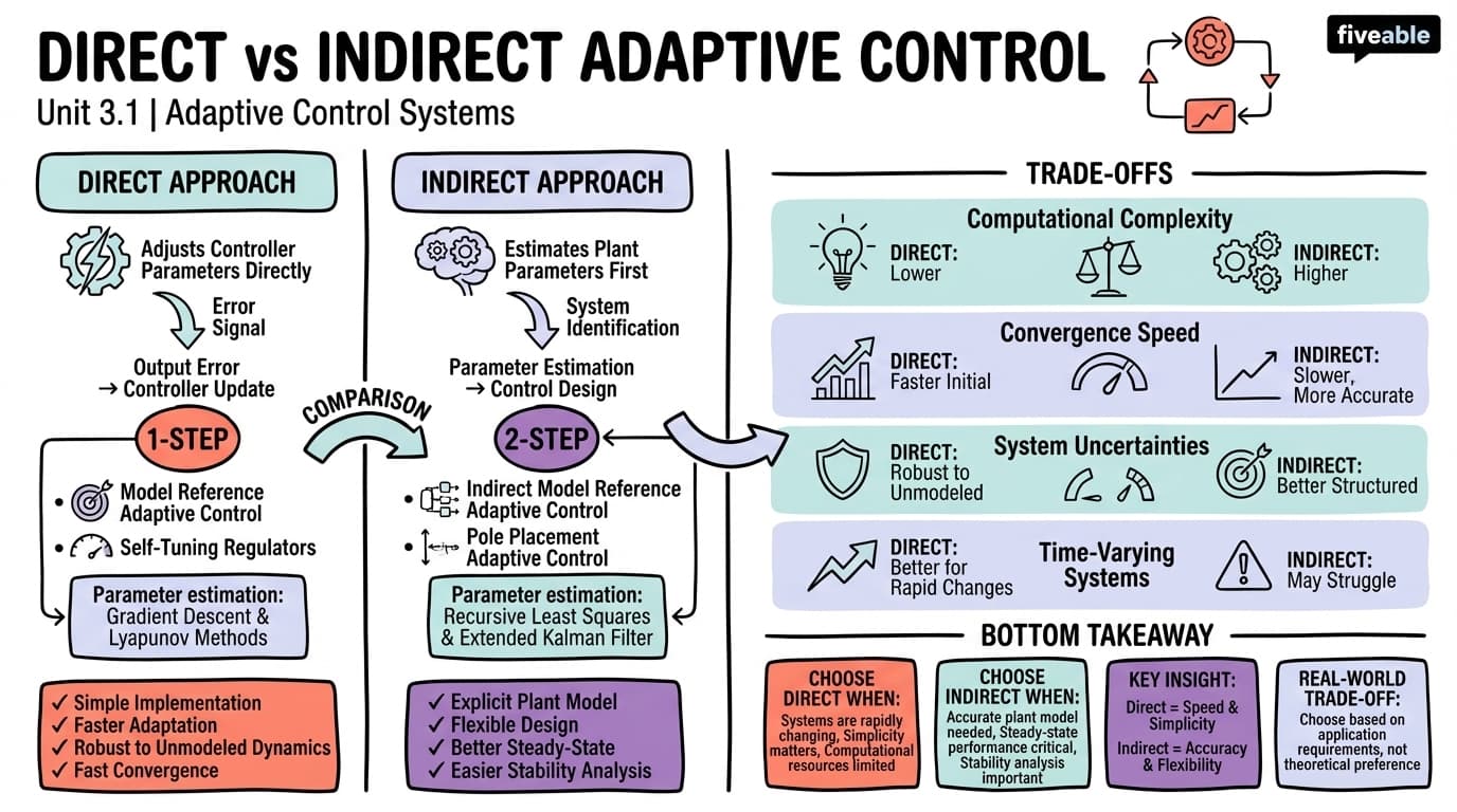 3.1 Direct and indirect adaptive control approaches - Adaptive and Self-Tuning Control - Unit 3 visual cheatsheet