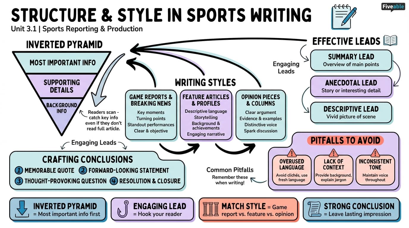 3.1 Structure and Style in Sports Writing - Sports Reporting and Production - Unit 3 visual cheatsheet