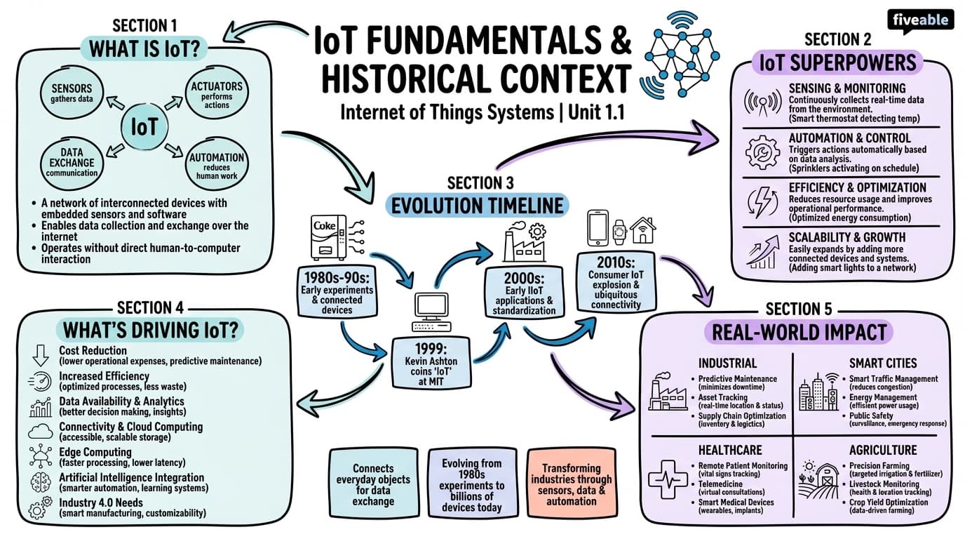 1.1 IoT Fundamentals and Historical Context - Internet of Things (IoT) Systems - Unit 1 visual cheatsheet