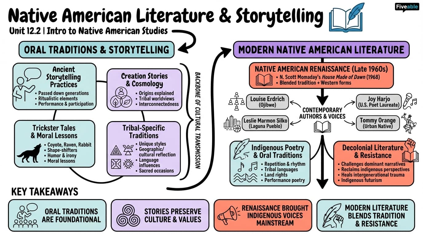 12.2 Native American literature and storytelling - Intro to Native American Studies - Unit 12 visual cheatsheet