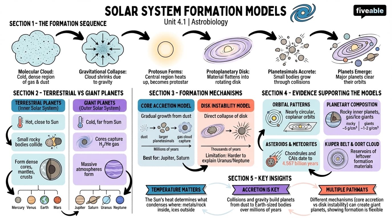 4.1 Solar system formation models - Astrobiology - Unit 4 visual cheatsheet