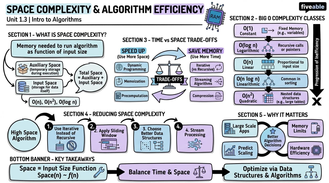 1.3 Space complexity and algorithm efficiency - Intro to Algorithms - Unit 1 visual cheatsheet
