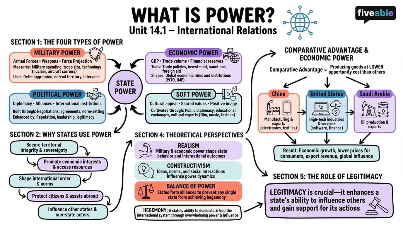 14.1 What Is Power, and How Do We Measure It? - Intro to Political Science - Unit 14 visual cheatsheet