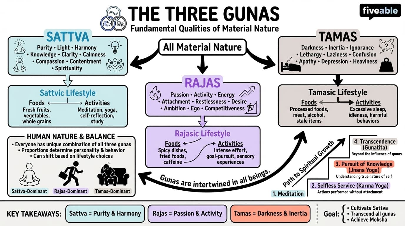3.2 The three gunas: sattva, rajas, and tamas - Intro to Hinduism - Unit 3 visual cheatsheet