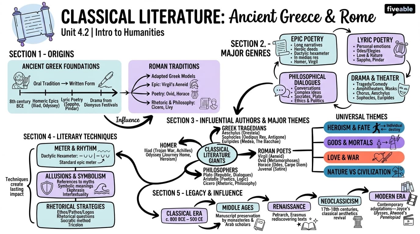 4.2 Classical literature - Intro to Humanities - Unit 4 visual cheatsheet