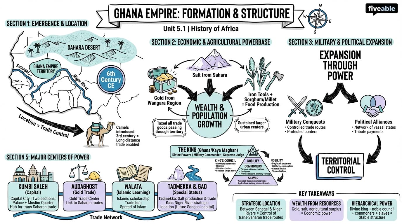 5.1 Formation and structure of the Ghana Empire - History of Africa – Before 1800 - Unit 5 visual cheatsheet