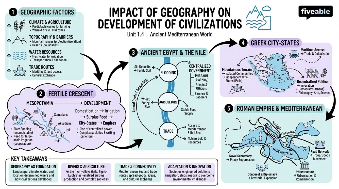 1.4 Impact of geography on the development of civilizations - Ancient Mediterranean World - Unit 1 visual cheatsheet