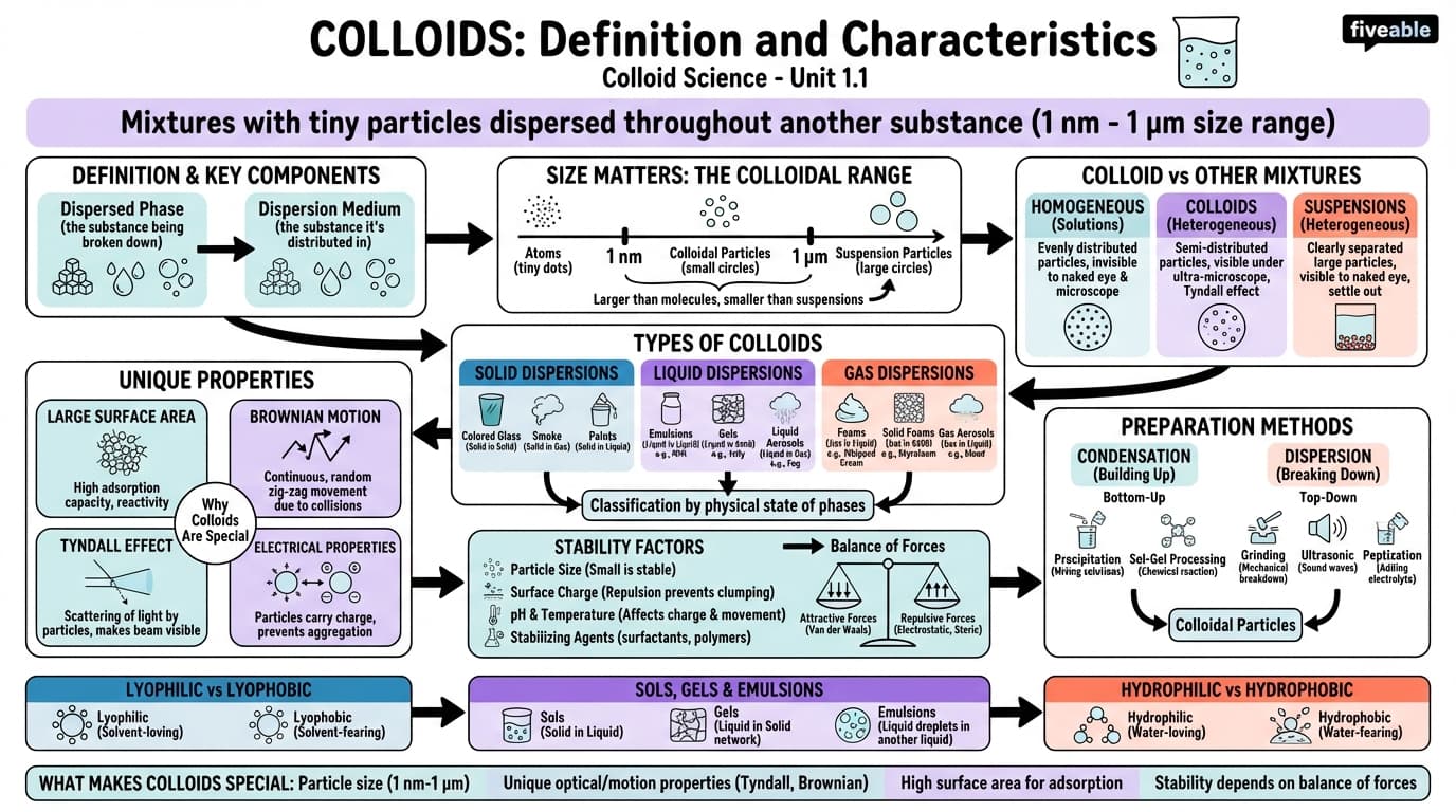 1.1 Definition and characteristics of colloids - Colloid Science - Unit 1 visual cheatsheet