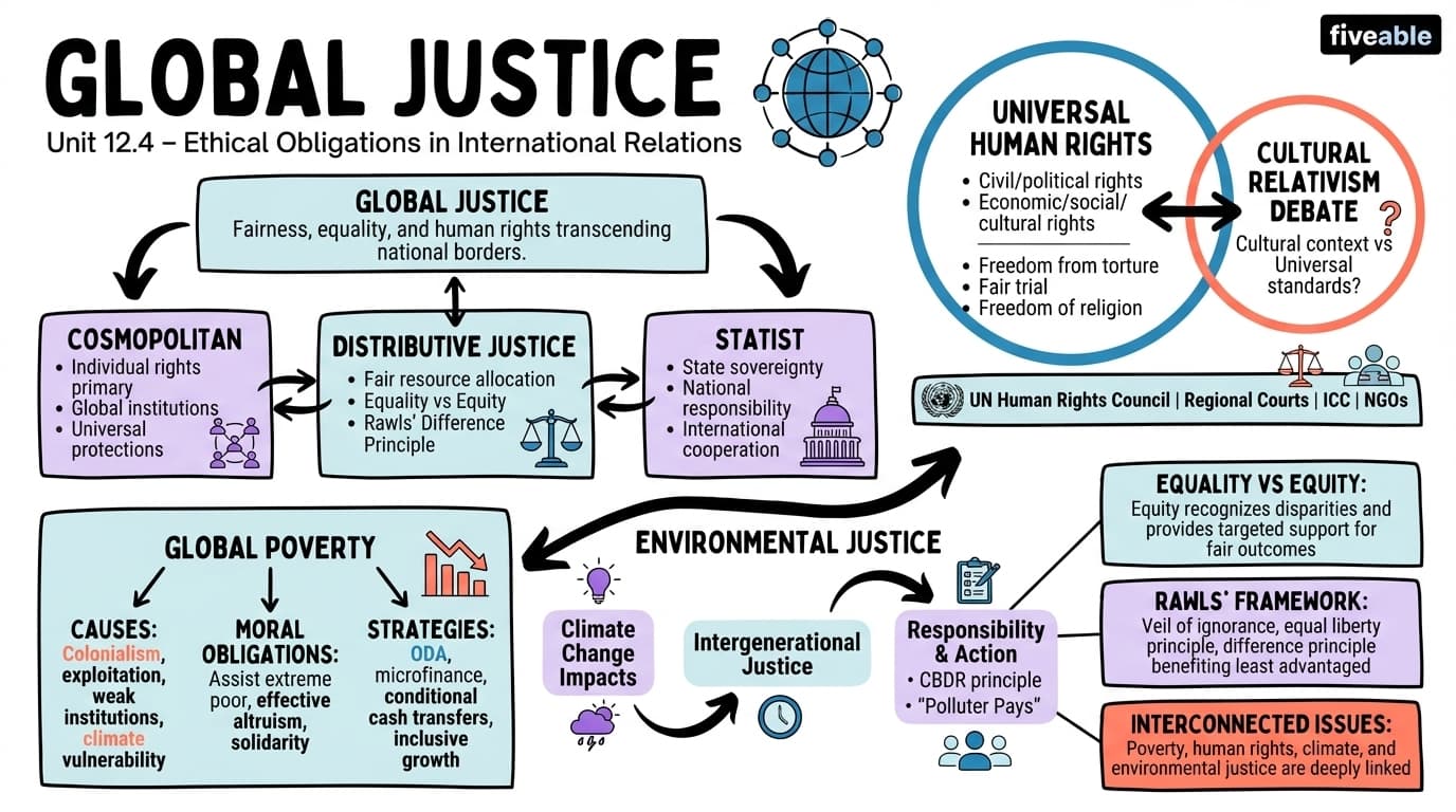 12.4 Global justice - Theories of International Relations - Unit 12 visual cheatsheet