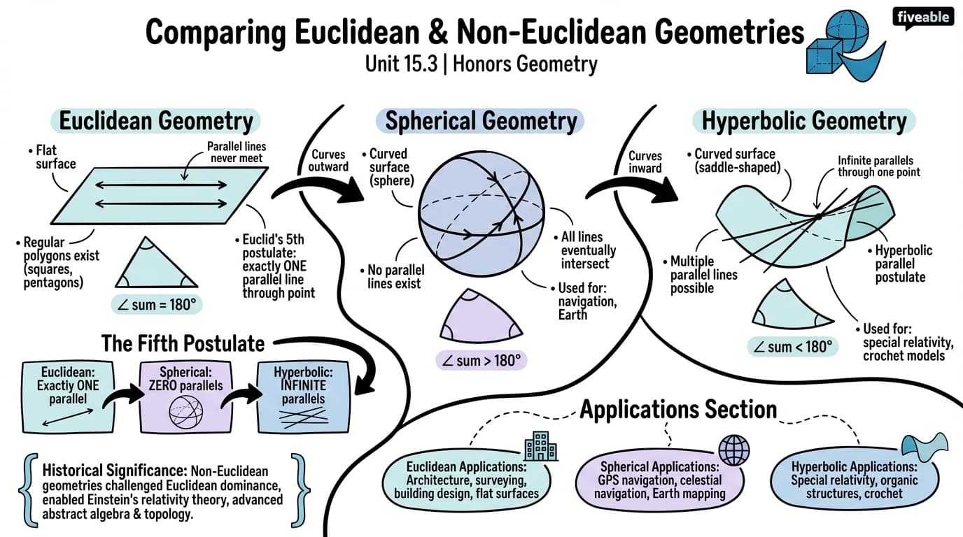 15.3 Comparing Euclidean and non-Euclidean geometries - Honors Geometry - Unit 15 visual cheatsheet