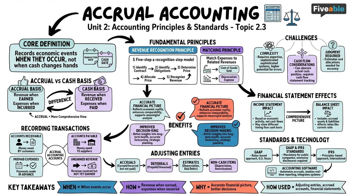 2.3 Accrual accounting - Financial Statement Analysis - Unit 2 visual cheatsheet