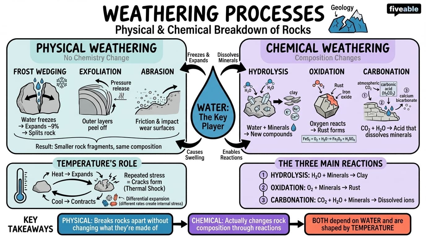 5.1 Physical and chemical weathering processes - Intro to Geology - Unit 5 visual cheatsheet