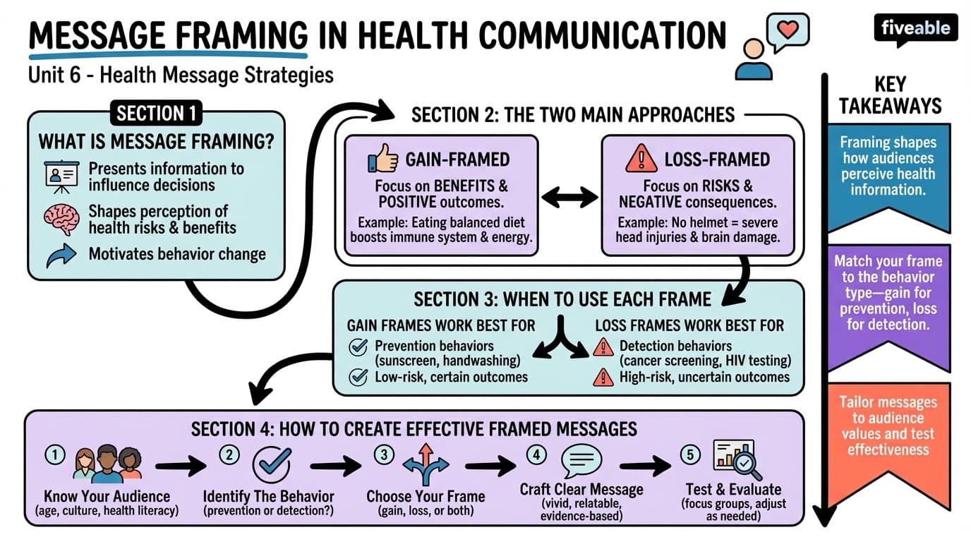 6.1 Message framing and its impact on health communication - Health Campaigns - Unit 6 visual cheatsheet