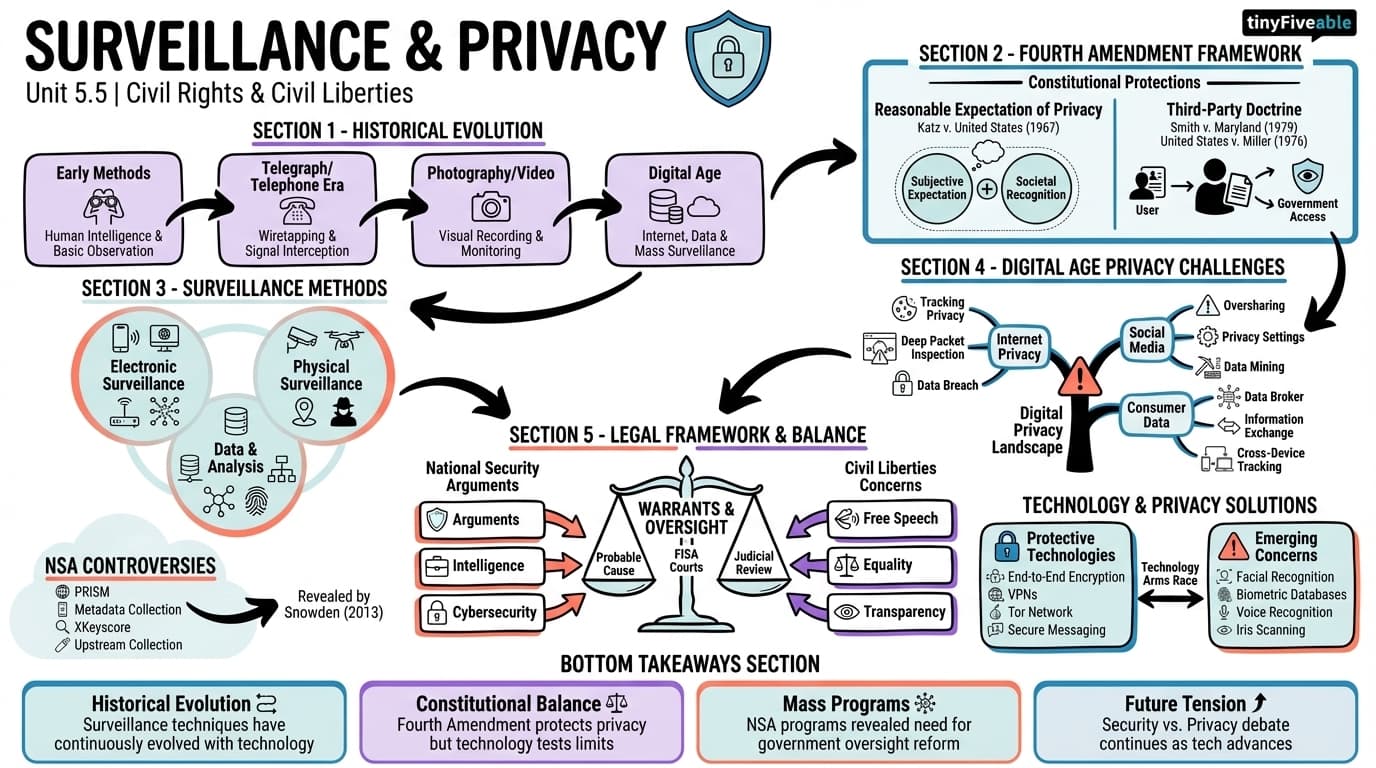 5.5 Surveillance and privacy - Civil Rights and Civil Liberties - Unit 5 visual cheatsheet
