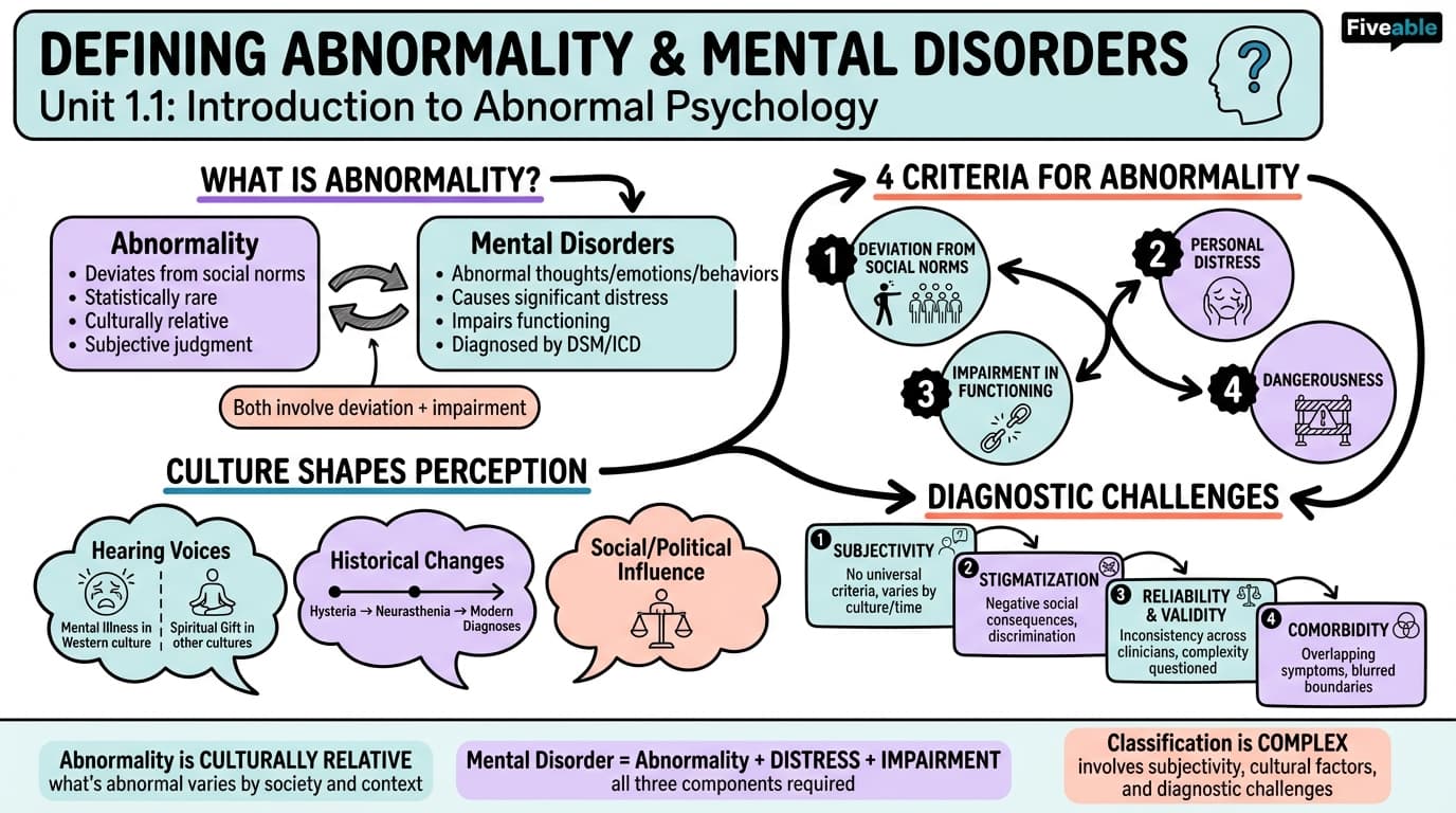 1.1 Defining Abnormality and Mental Disorders - Abnormal Psychology - Unit 1 visual cheatsheet