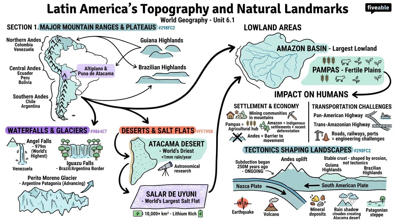 6.1 Topography and Natural Landmarks - World Geography - Unit 6 visual cheatsheet