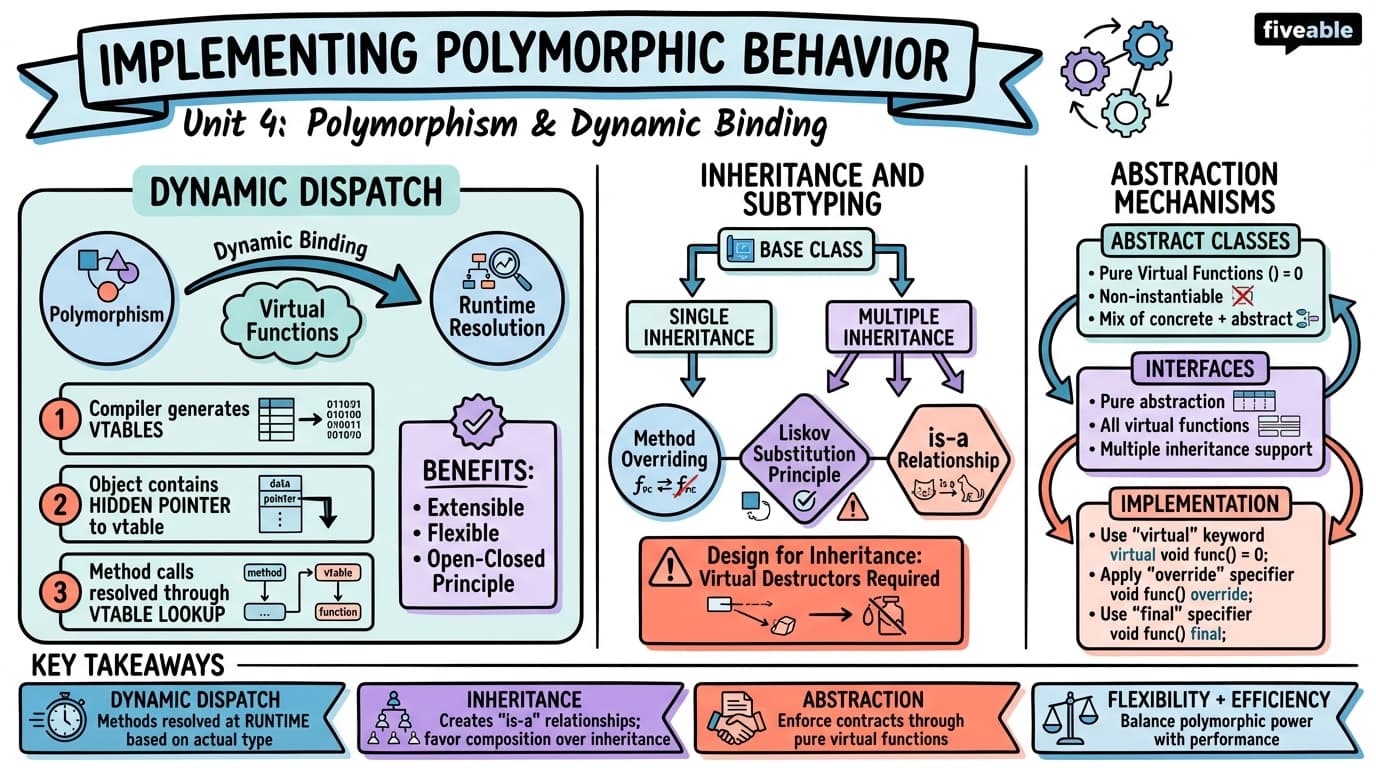 4.3 Implementing Polymorphic Behavior - Programming Languages and Techniques II - Unit 4 visual cheatsheet