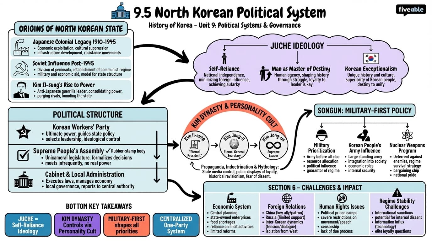 9.5 North Korean political system - History of Korea - Unit 9 visual cheatsheet