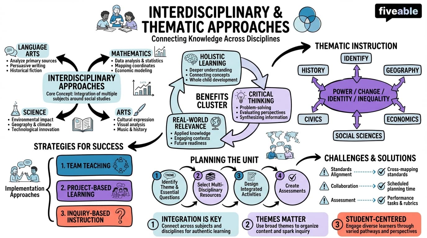 2.4 Interdisciplinary and thematic approaches - Social Studies Education - Unit 2 visual cheatsheet