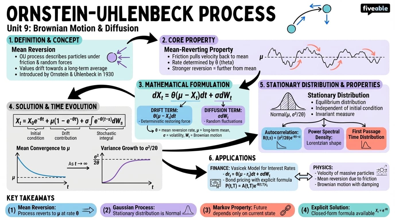 9.5 Ornstein-Uhlenbeck process - Stochastic Processes - Unit 9 visual cheatsheet