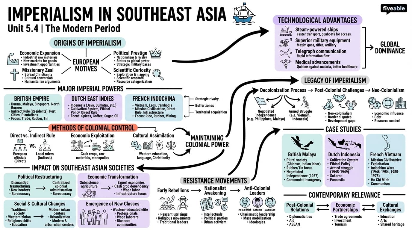 5.4 Imperialism in Southeast Asia - The Modern Period - Unit 5 visual cheatsheet