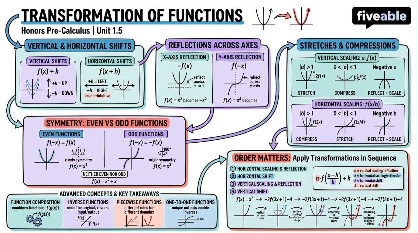 1.5 Transformation of Functions - Honors Pre-Calculus - Unit 1 visual cheatsheet