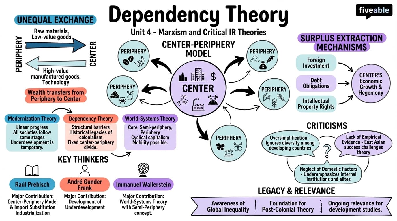 4.4 Dependency theory - Theories of International Relations - Unit 4 visual cheatsheet