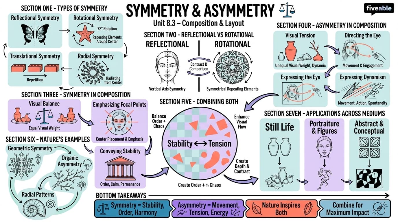 8.3 Symmetry and asymmetry - Drawing I - Unit 8 visual cheatsheet