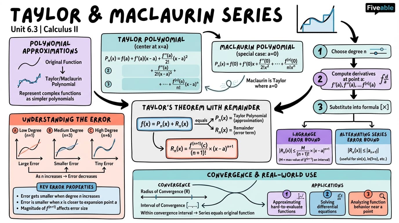 6.3 Taylor and Maclaurin Series - Calculus II - Unit 6 visual cheatsheet