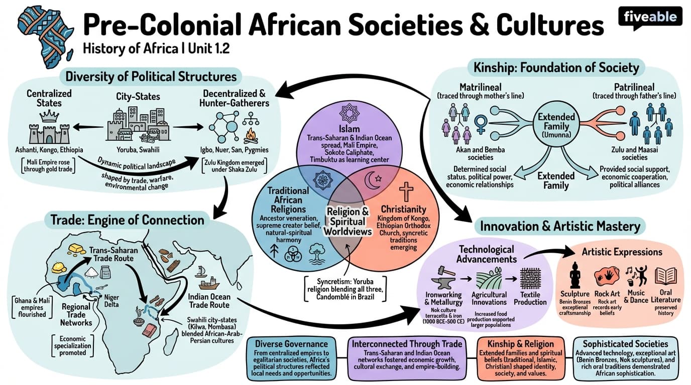1.2 Pre-Colonial African Societies and Cultures - History of Africa – 1800 to Present - Unit 1 visual cheatsheet