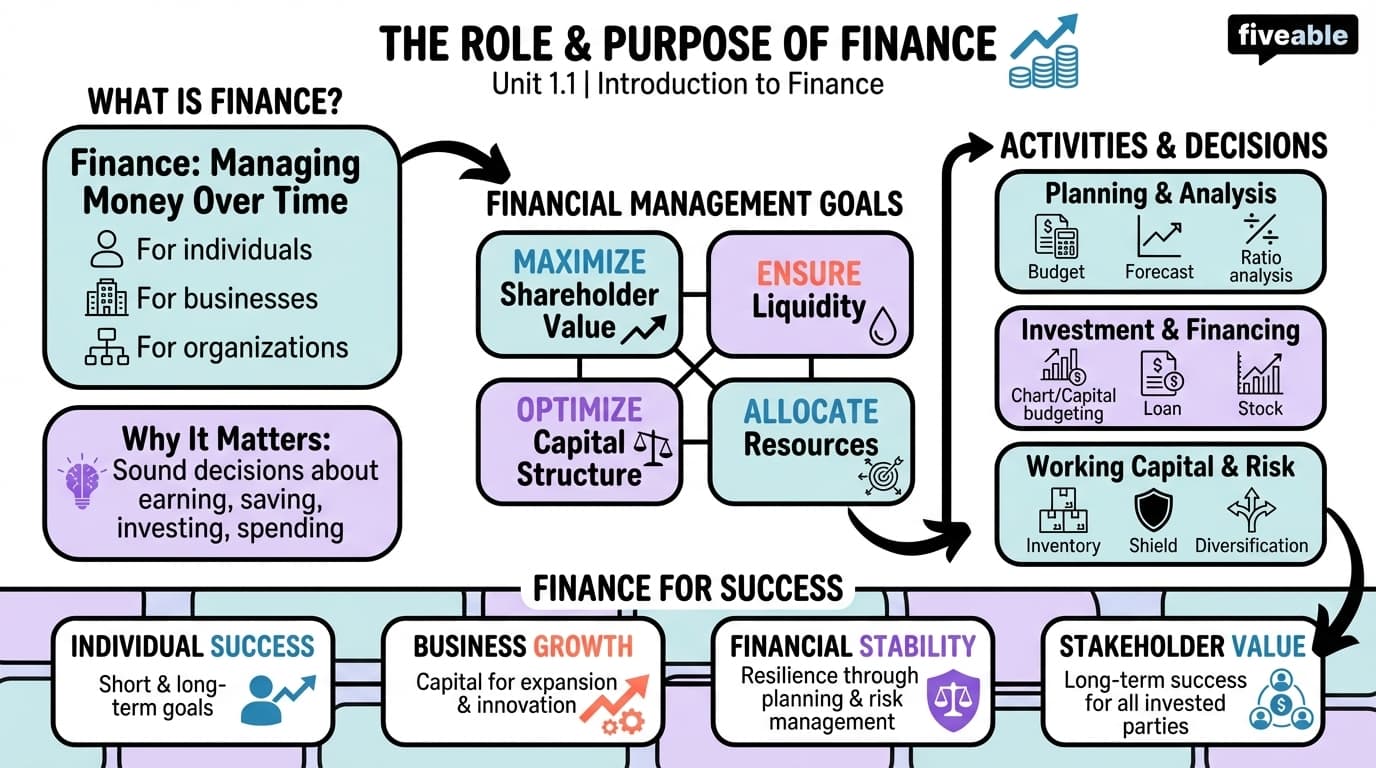 1.1 The Role and Purpose of Finance - Finance - Unit 1 visual cheatsheet