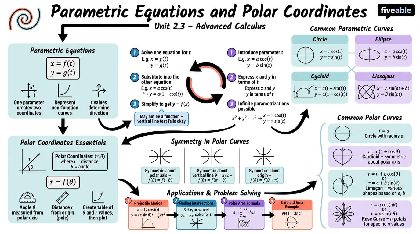2.3 Parametric Equations and Polar Coordinates - Calculus and Statistics Methods - Unit 2 visual cheatsheet