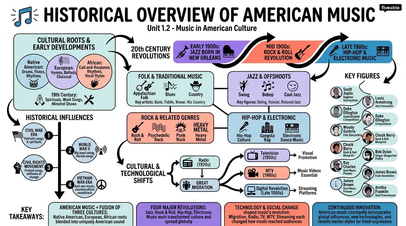 1.2 Historical overview of American music - Music in American Culture - Unit 1 visual cheatsheet