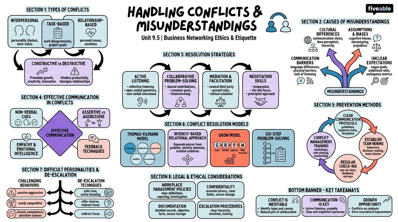 9.5 Handling conflicts and misunderstandings - Business Networking - Unit 9 visual cheatsheet
