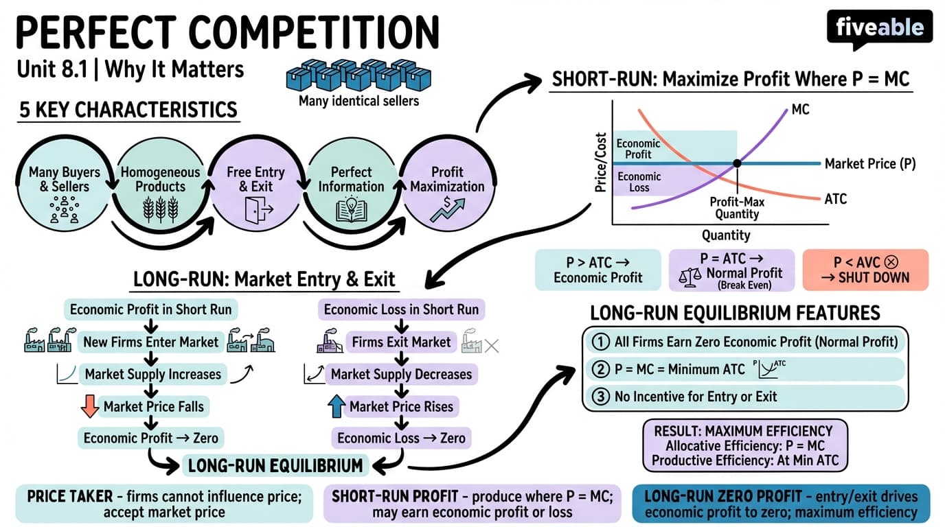 8.1 Perfect Competition and Why It Matters - Principles of Microeconomics - Unit 8 visual cheatsheet