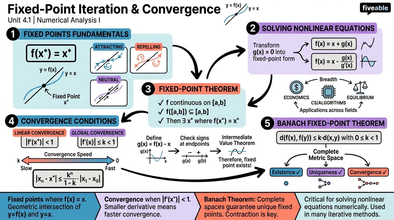 4.1 Fixed-Point Theorem and Convergence - Numerical Analysis I - Unit 4 visual cheatsheet