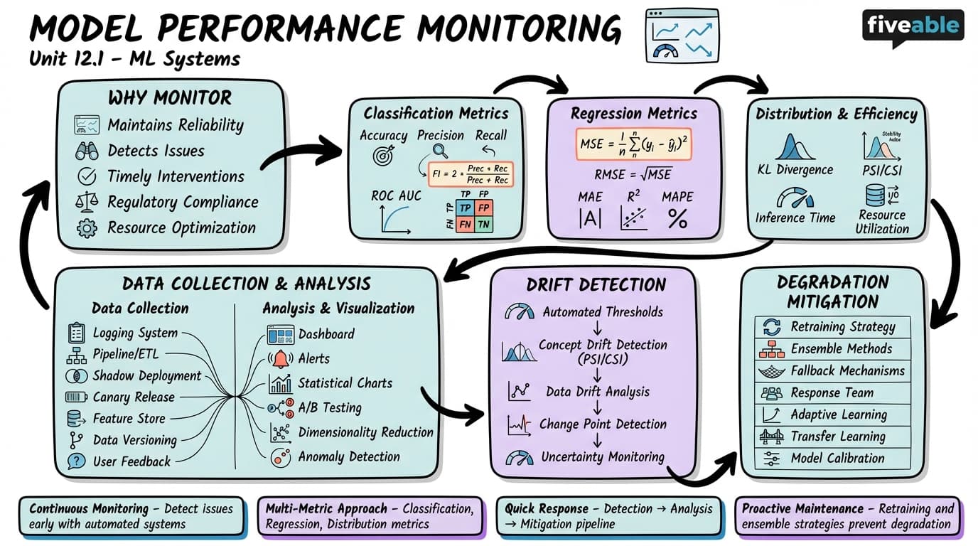 12.1 Model Performance Monitoring - Machine Learning Engineering - Unit 12 visual cheatsheet