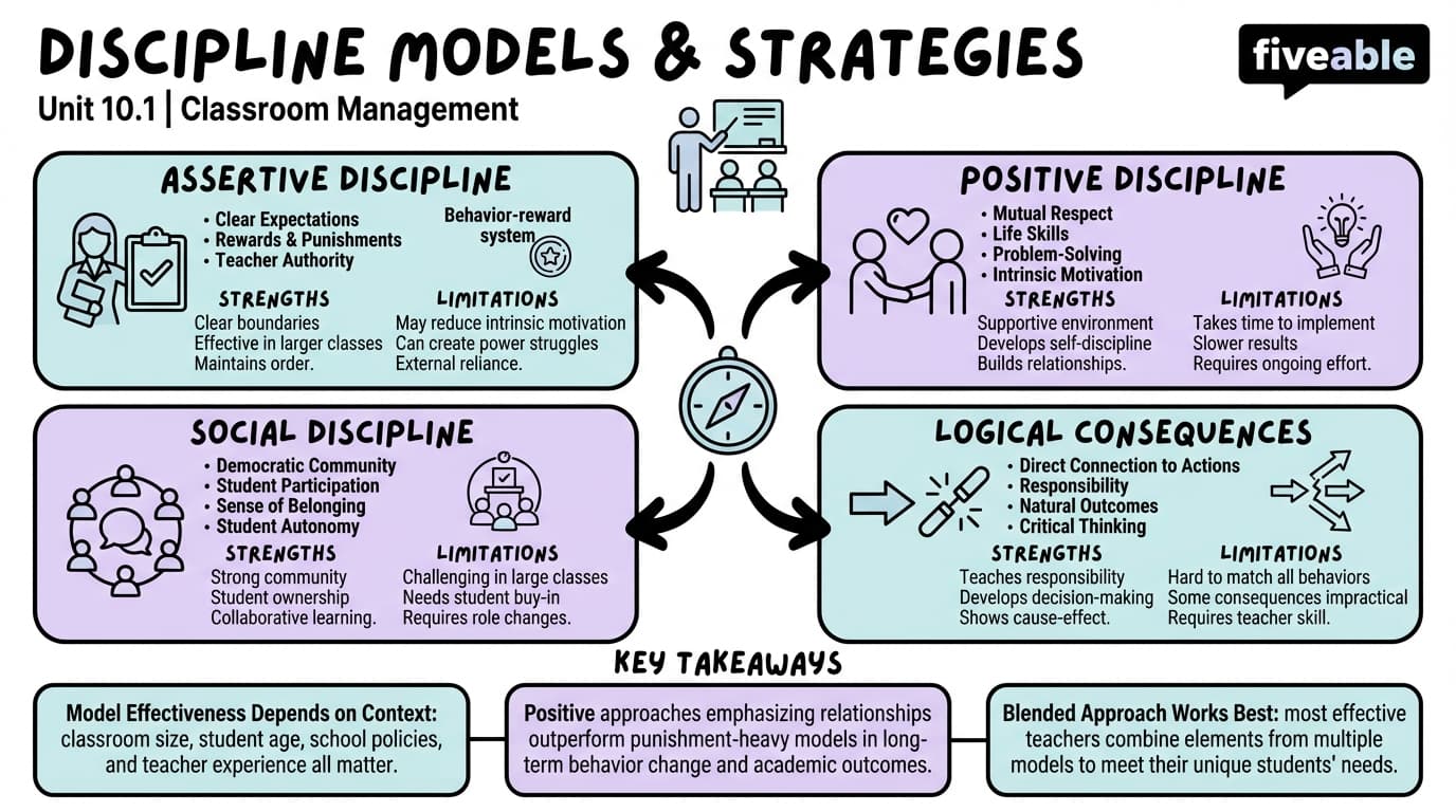 10.1 Overview of Major Discipline Models - Classroom Management - Unit 10 visual cheatsheet