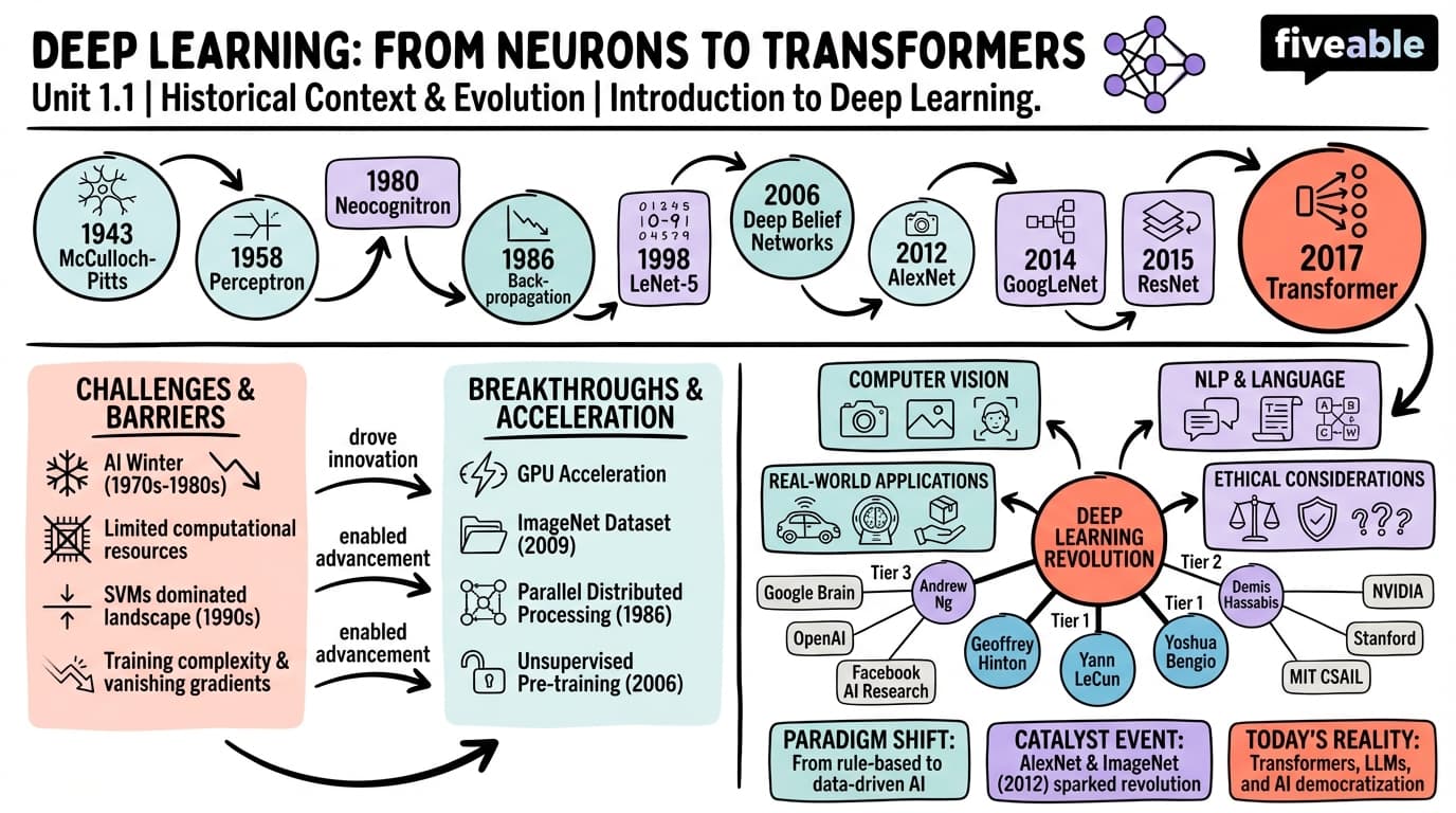 1.1 Historical context and evolution of deep learning - Deep Learning Systems - Unit 1 visual cheatsheet