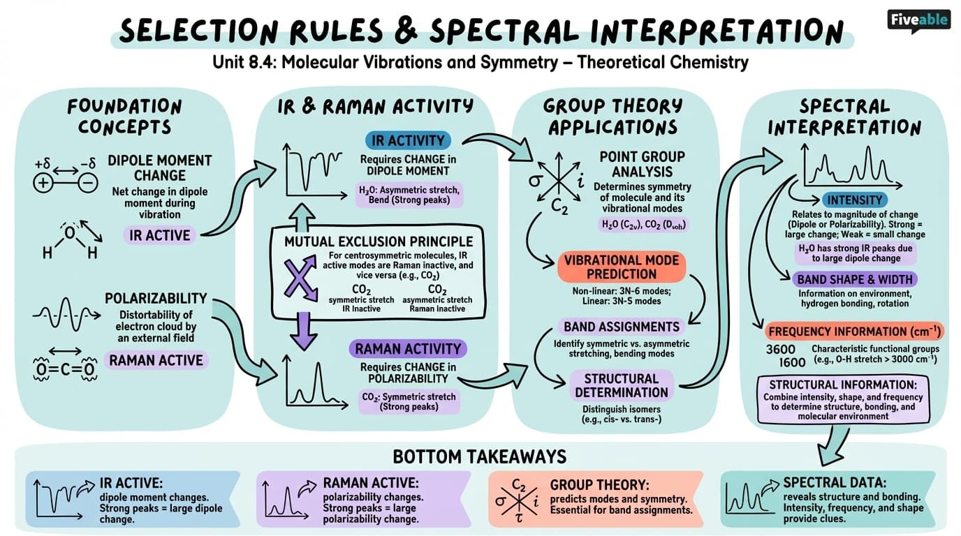8.4 Selection rules and spectral interpretation - Theoretical Chemistry - Unit 8 visual cheatsheet