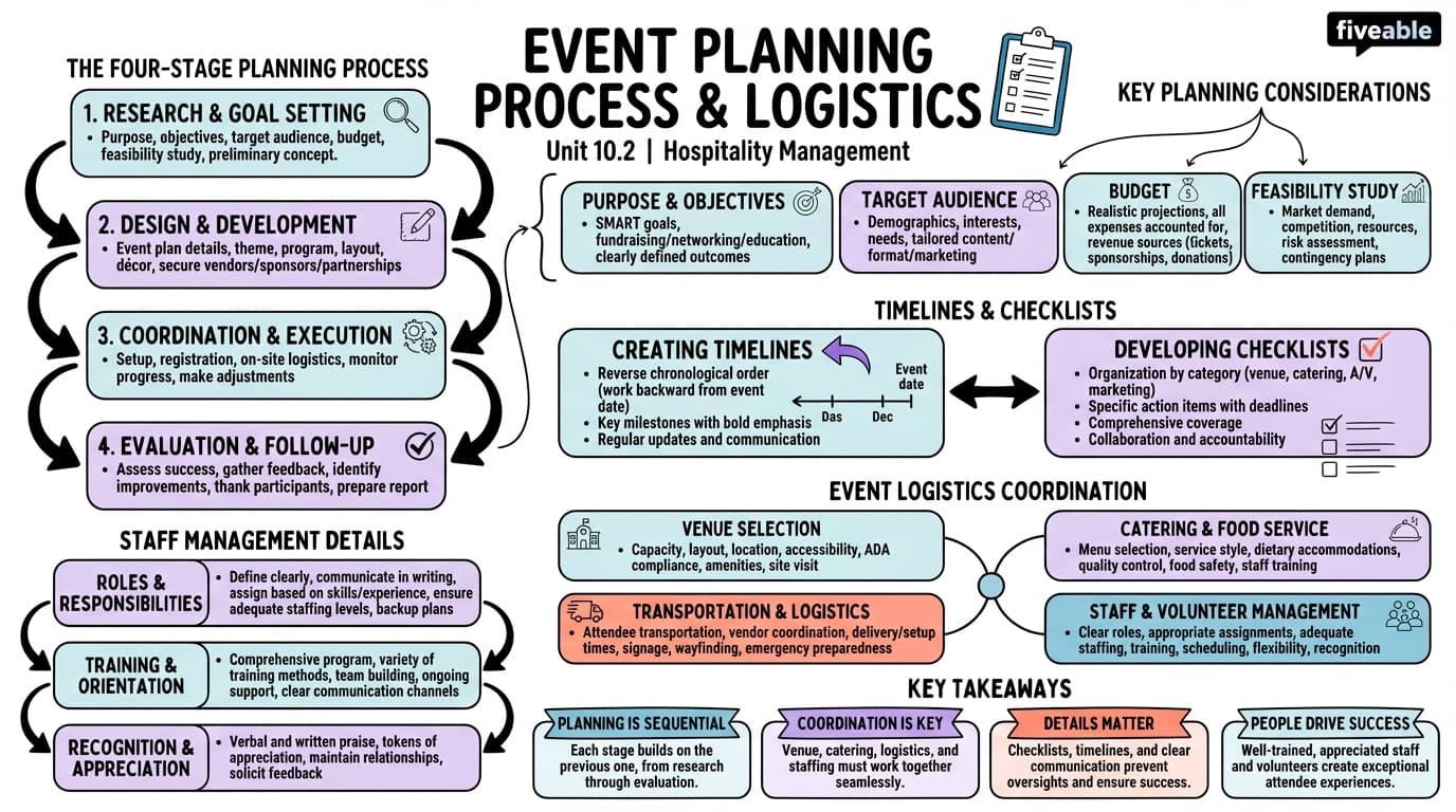 10.2 Event planning process and logistics - Hospitality Management - Unit 10 visual cheatsheet