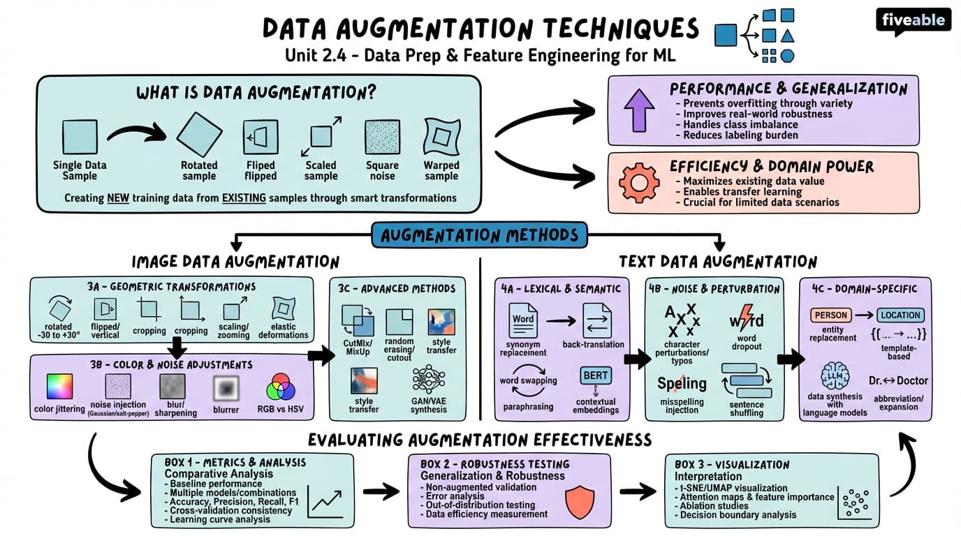 2.4 Data Augmentation Techniques - Machine Learning Engineering - Unit 2 visual cheatsheet