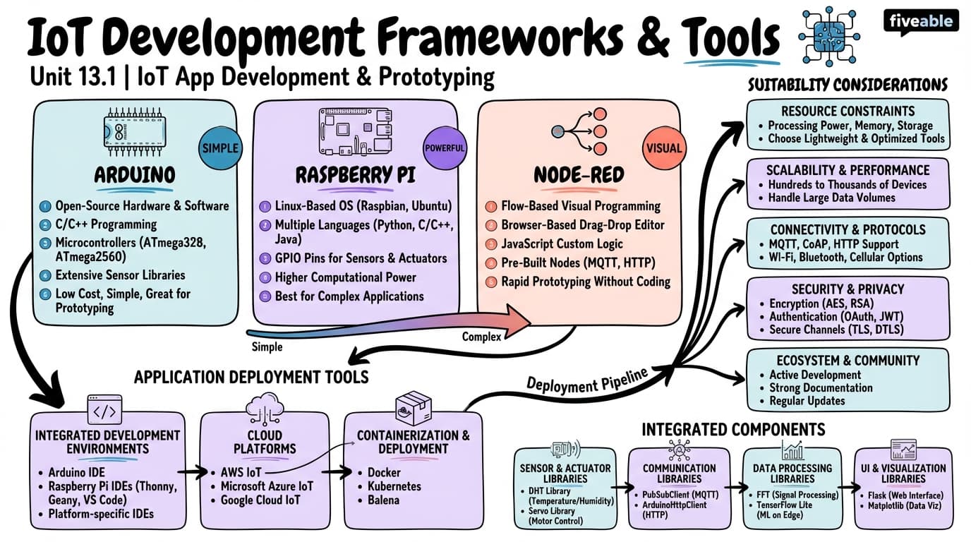 13.1 IoT Development Frameworks and Tools - Internet of Things (IoT) Systems - Unit 13 visual cheatsheet