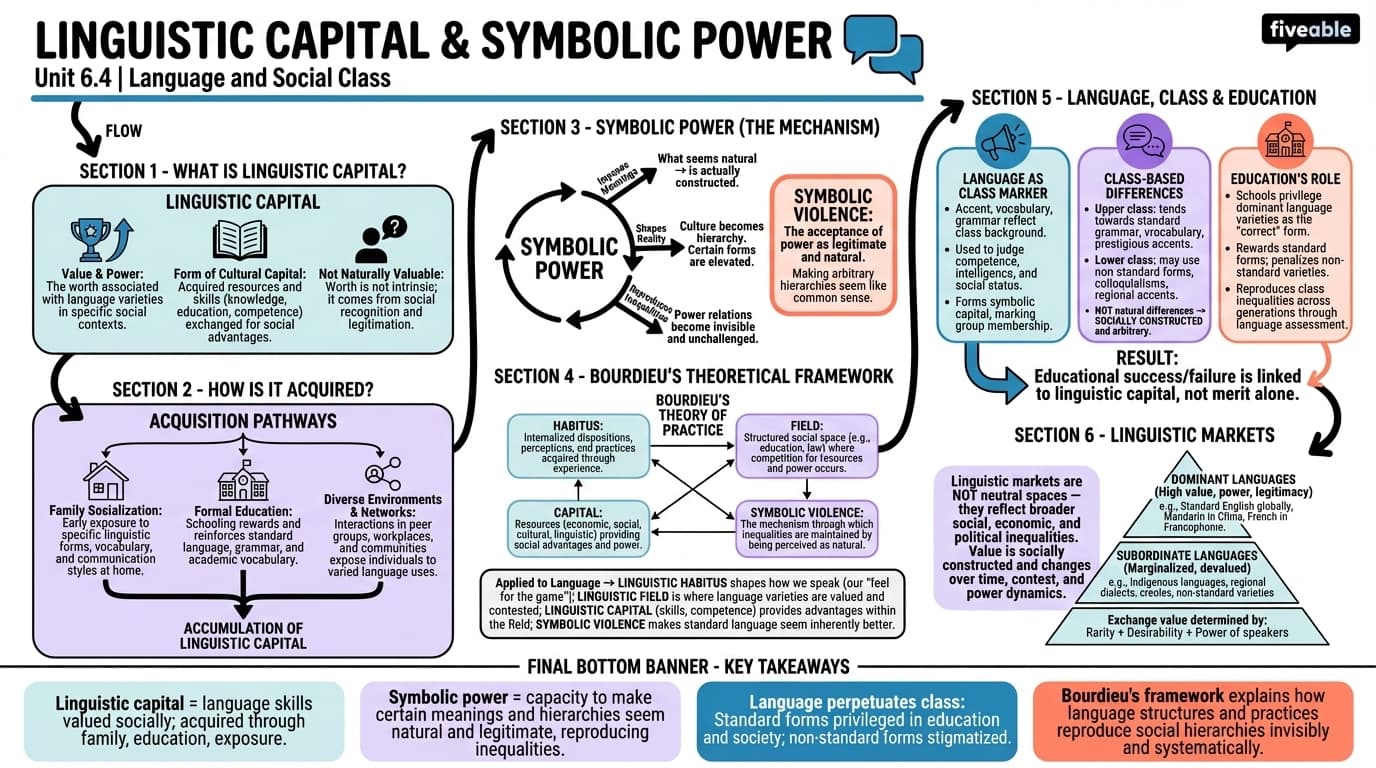 6.4 Linguistic capital and symbolic power - Intro to Sociolinguistics - Unit 6 visual cheatsheet