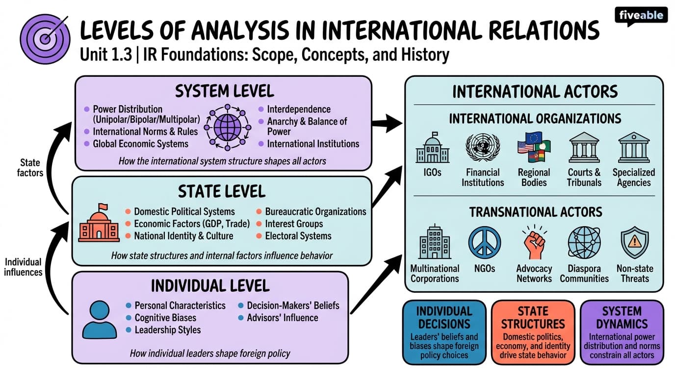 1.3 Levels of Analysis in International Relations - Intro to International Relations - Unit 1 visual cheatsheet